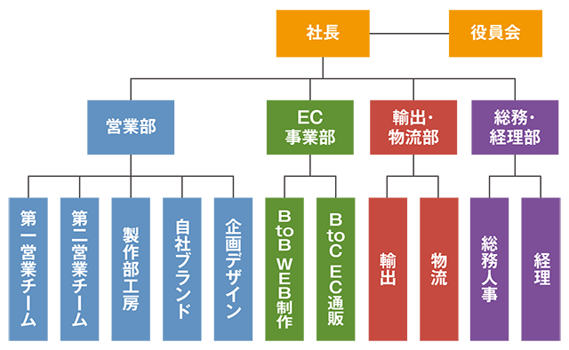 組織図
