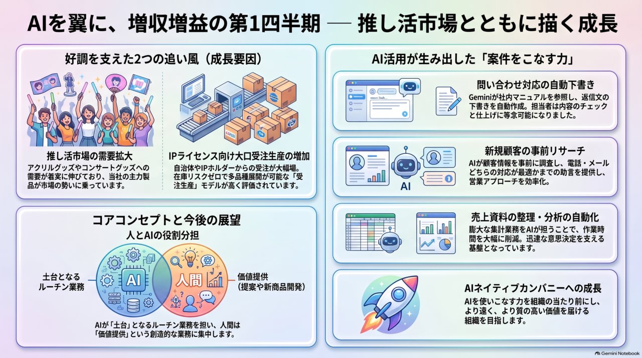 AIを翼に、増収増益の第1四半期―推し活市場とともに描く成長